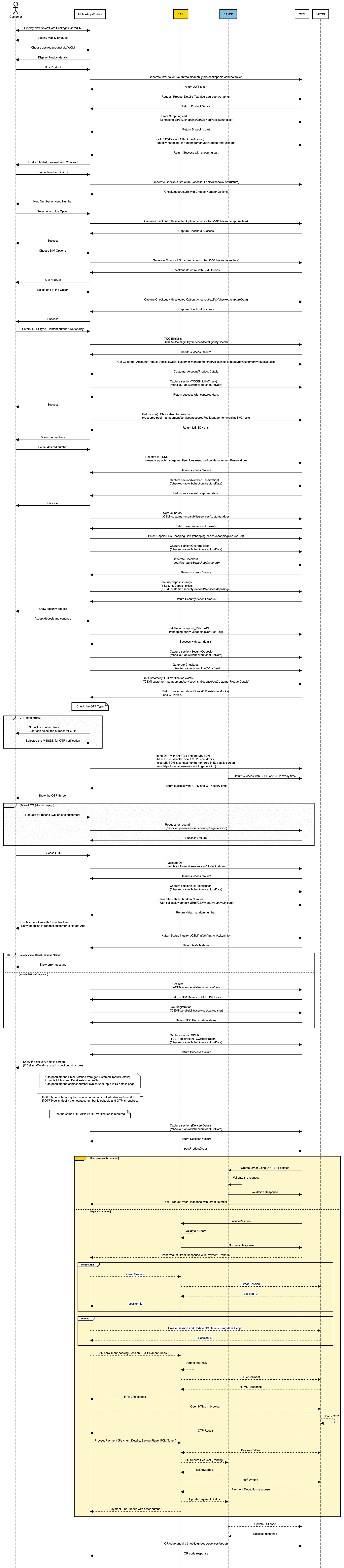 eSIM Sequence Diagram