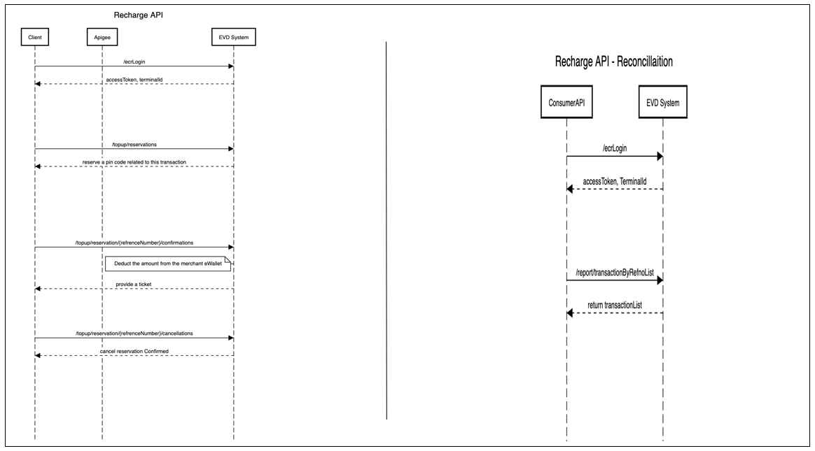 Recharge sequence diagram