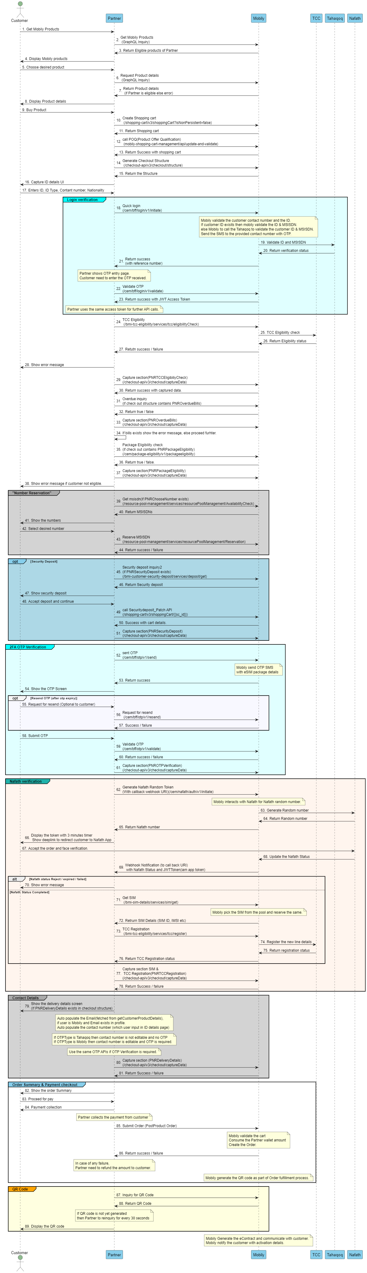 Tygo sequence diagram